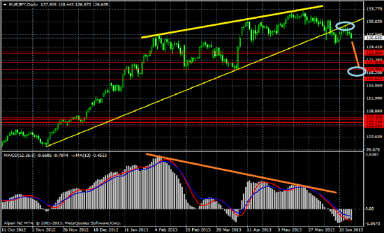 eurjpy