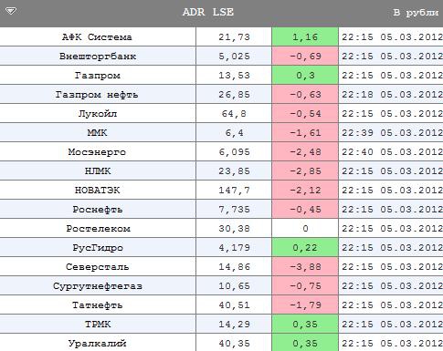 Российские ADR на LSE сегодня.