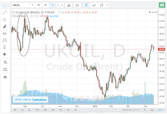 Вью по рынку и нефти