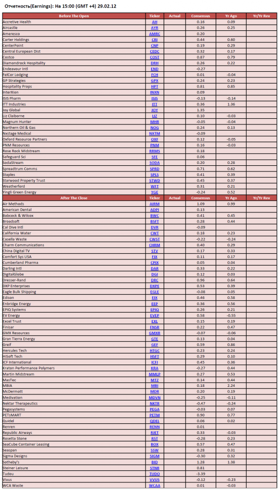 Обзор фондового рынка США (29 февраля 2012)