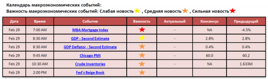 Обзор фондового рынка США (29 февраля 2012)