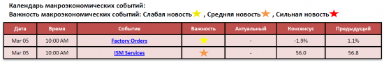 Обзор фондового рынка США (05 марта 2012)