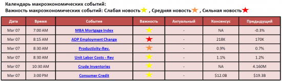 Обзор фондового рынка США (07 марта 2012)