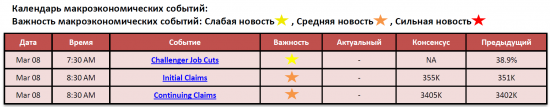 Обзор фондового рынка США (08 марта 2012)