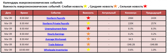 Обзор фондового рынка США (09 марта 2012)