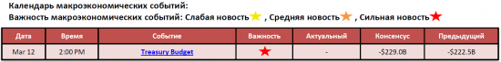 Обзор фондового рынка США (12 марта 2012)