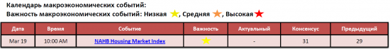 Обзор фондового рынка США (19 марта 2012)