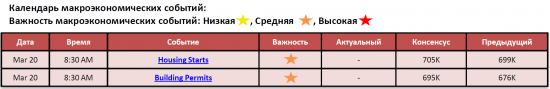 Обзор фондового рынка США (20 марта 2012)