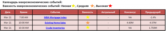 Обзор фондового рынка США (21 марта 2012)