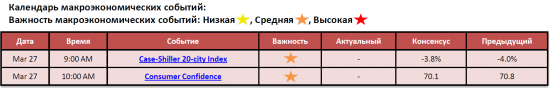 Обзор фондового рынка США (27 марта 2012)