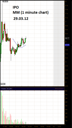 Сегодня IPO у MM, RXN, MACK