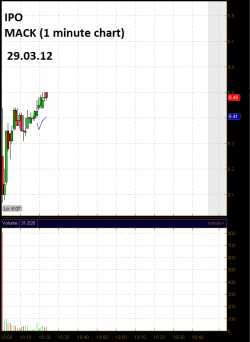Сегодня IPO у MM, RXN, MACK