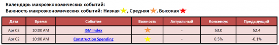 Обзор фондового рынка США (02 апреля 2012)