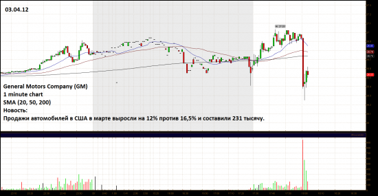 Продажи General Motors Company