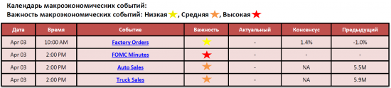 Обзор фондового рынка США (03 апреля 2012)