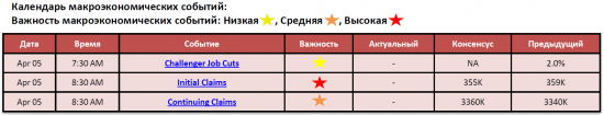 Обзор фондового рынка США (05 апреля 2012)