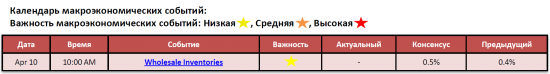 Обзор фондового рынка США (10 апреля 2012)