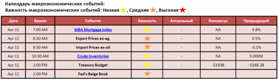 Обзор фондового рынка США (11 апреля 2012)