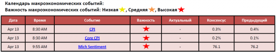 Обзор фондового рынка США (13 апреля 2012)