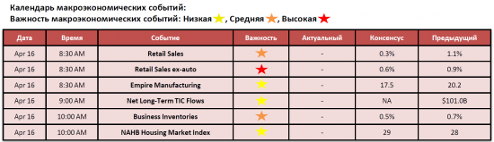 Обзор фондового рынка США (16 апреля 2012)