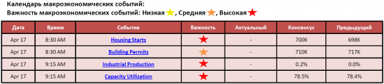 Обзор фондового рынка США (17 апреля 2012)