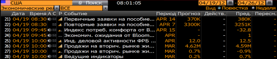 Обзор фондового рынка США (19 апреля 2012)