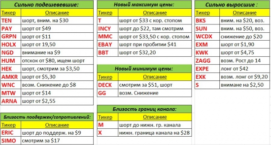 Интересные акции США на 1 мая!!!