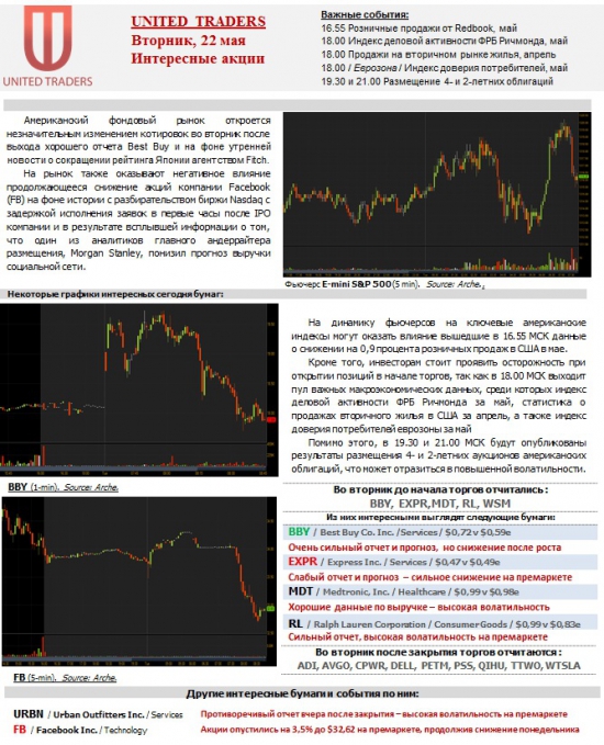 Интересные акции США и премаркет на 22 мая !!!