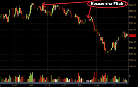 Агенство Fitch видит необходимость в QE3 и LTRO-3 !!!