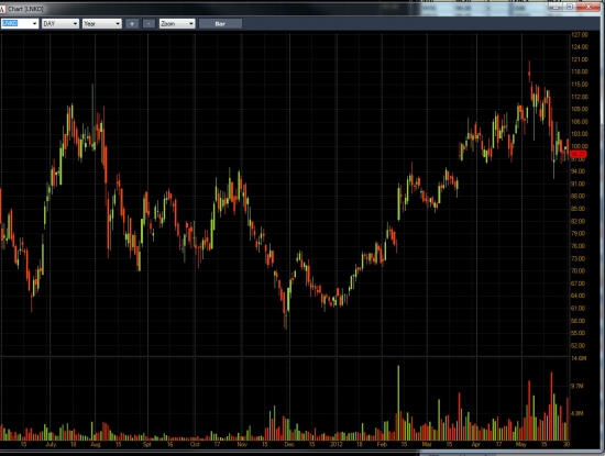 Пять среднесрочных идей на Long от United Traders !!!