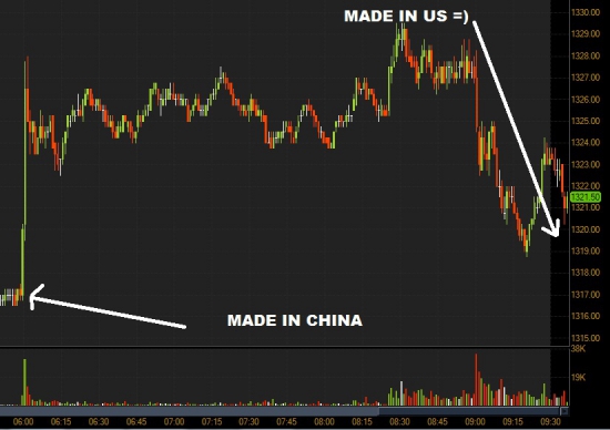 Факторы текущего снижения индекса S&P после роста из-за Китая