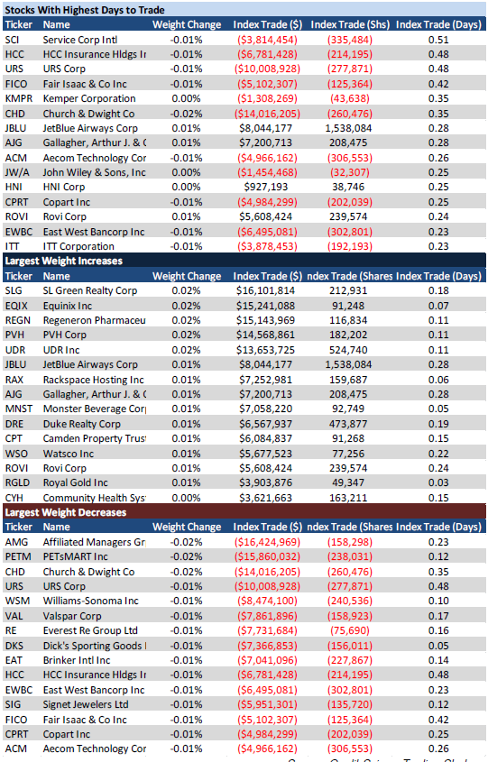 Сегодняшняя ребалансировка индексов S&P