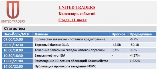 Календарь событий рынка США на 10-13 июля