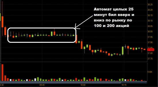 Парадоксальные движения бумаг США в начале торгов 1 августа