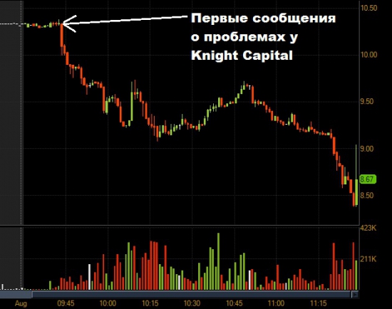 Парадоксальные движения бумаг США в начале торгов 1 августа