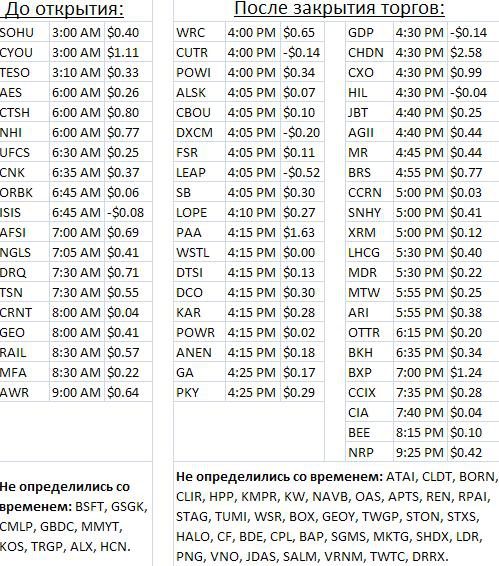 Календарь отчетов компаний США на неделю с 6 по 10 августа