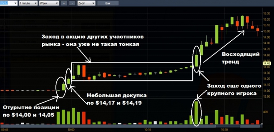 Инвестиции United Traders в Manchester United спровоцировали рост акций более чем на 9% в моменте.