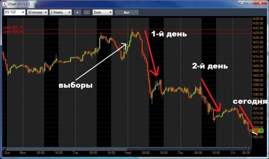 Рынок изменился после выборов: третий день и третья подряд расподажа