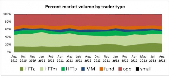 Срываем маски с HFT-роботов: высокочастотные алгоритмы забирают доступную для трейдеров ликвидность рынка.