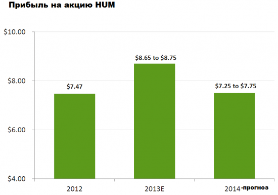 NYSE - HUM: медицина в США скоро выйдет из кризиса