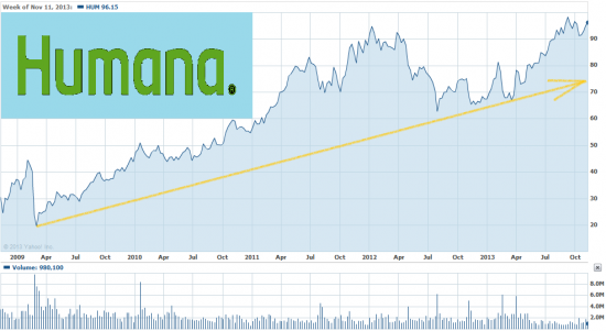 NYSE - HUM: медицина в США скоро выйдет из кризиса