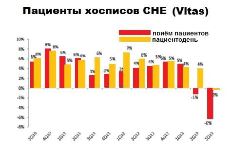 NYSE - CHE: хосписы в цене