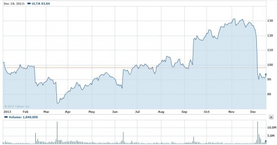 Акции ULTA вернутся к 130 долларам
