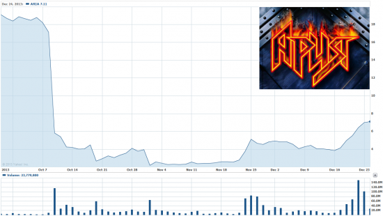 Акции ARIA вырастут вдвое