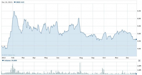 Opportunity: SNSS направляется к 13$