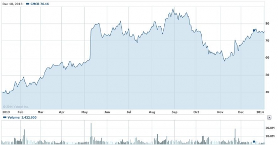 GMСR: потенциал роста на NASDAQ 32%