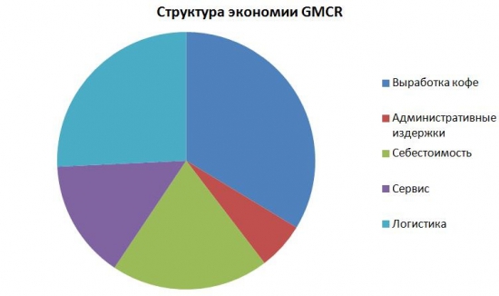 GMСR: потенциал роста на NASDAQ 32%