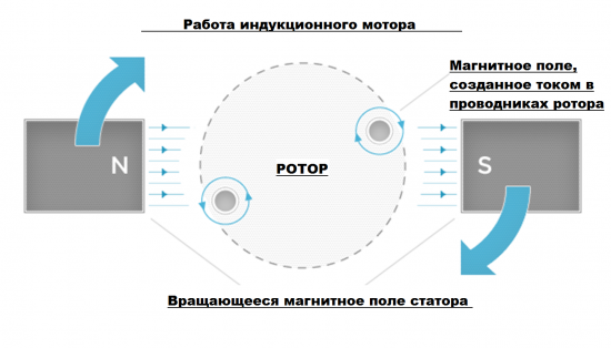 Как работает электродвигатель TSLA?