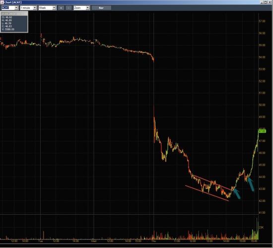 Неделя #2 на Trading Floor с United Traders