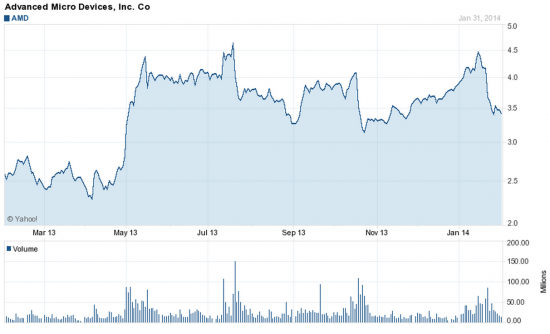 Opporunity: покупать ли акции AMD после падения?